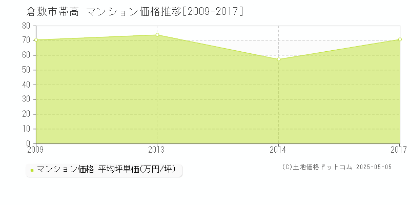 帯高(倉敷市)のマンション価格推移グラフ(坪単価)[2009-2017年]
