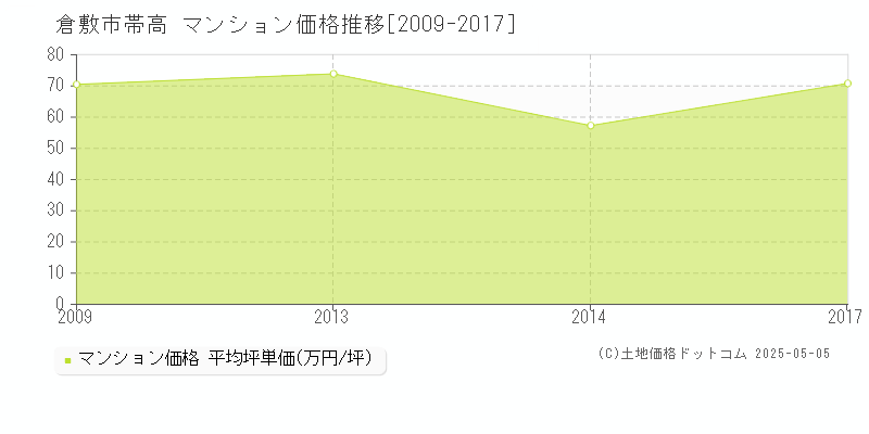 倉敷市帯高のマンション価格推移グラフ 