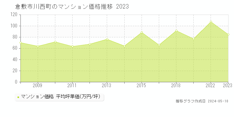倉敷市川西町のマンション価格推移グラフ 