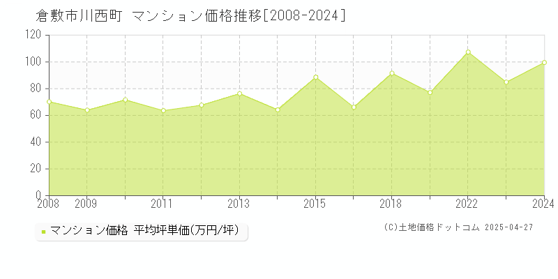 倉敷市川西町のマンション価格推移グラフ 