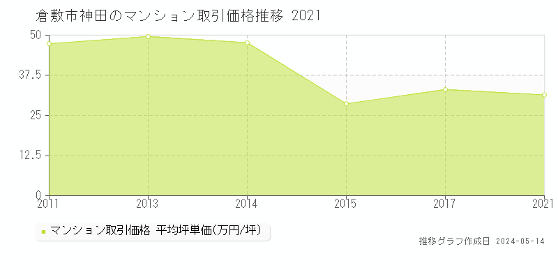倉敷市神田のマンション価格推移グラフ 