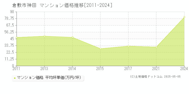 神田(倉敷市)のマンション価格推移グラフ(坪単価)[2011-2024年]