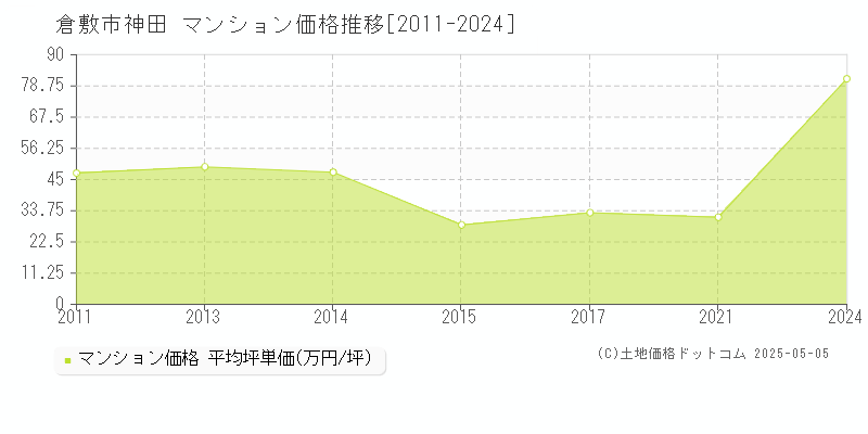 倉敷市神田のマンション価格推移グラフ 