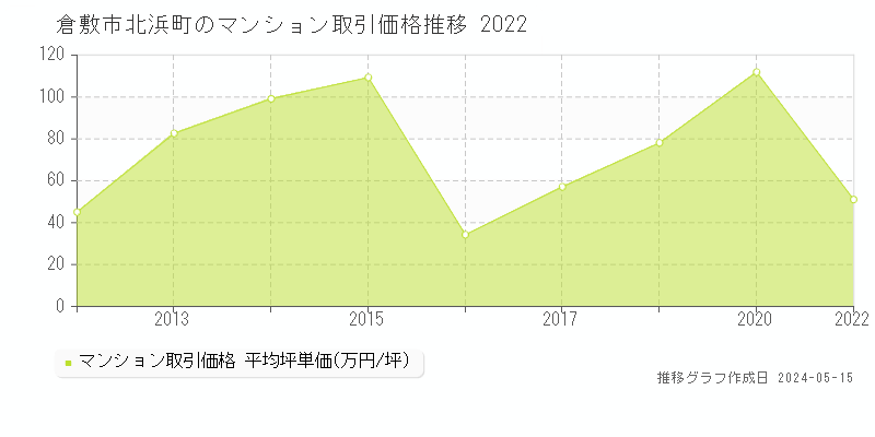 倉敷市北浜町のマンション取引価格推移グラフ 