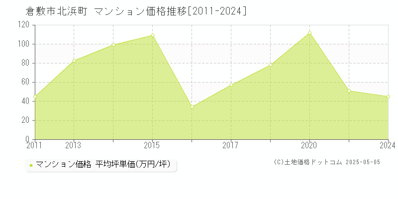 北浜町(倉敷市)のマンション価格推移グラフ(坪単価)[2011-2024年]