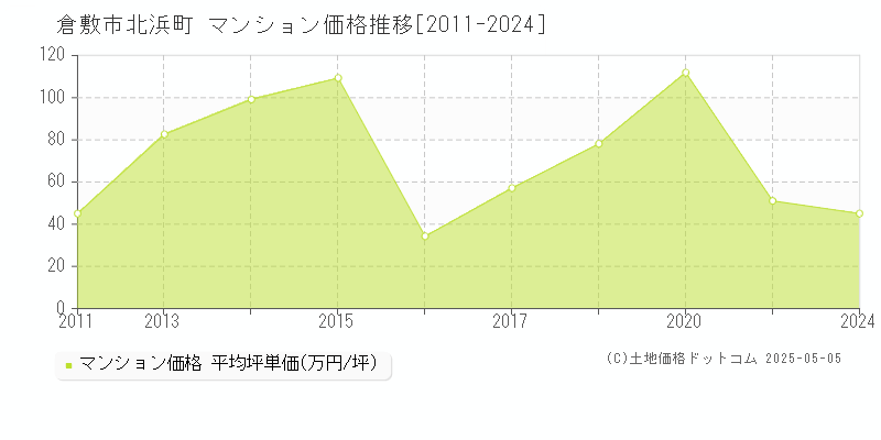 倉敷市北浜町のマンション取引価格推移グラフ 