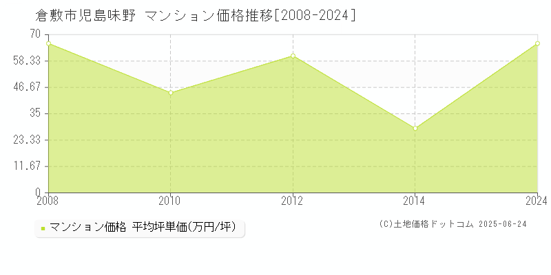 児島味野(倉敷市)のマンション価格推移グラフ(坪単価)[2008-2024年]