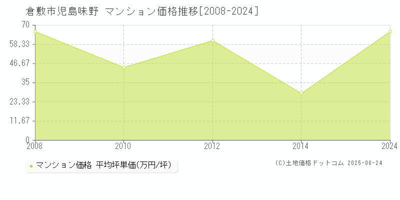 倉敷市児島味野のマンション価格推移グラフ 