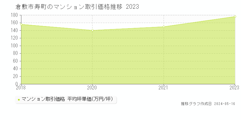倉敷市寿町のマンション価格推移グラフ 