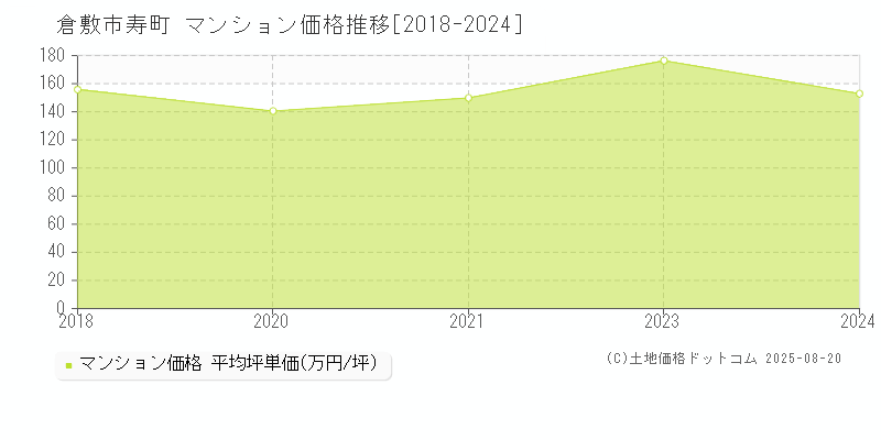 寿町(倉敷市)のマンション価格推移グラフ(坪単価)[2018-2024年]