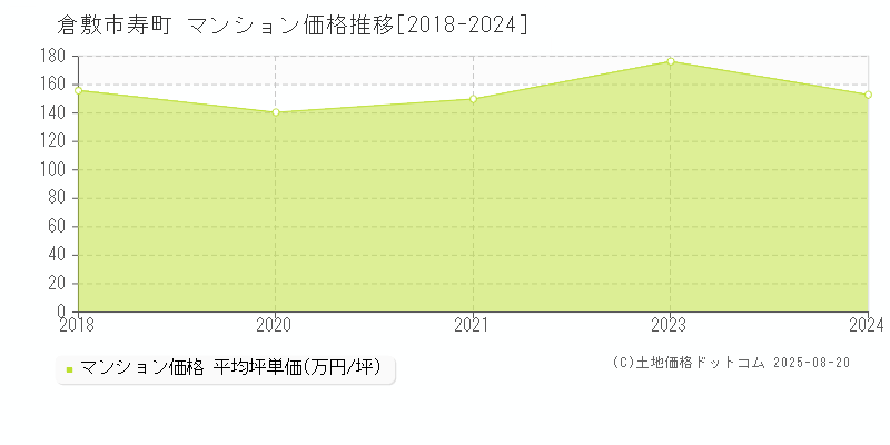 倉敷市寿町のマンション価格推移グラフ 