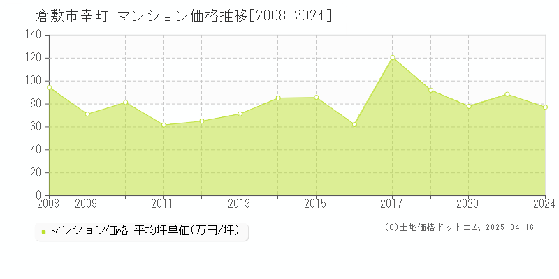 倉敷市幸町のマンション価格推移グラフ 