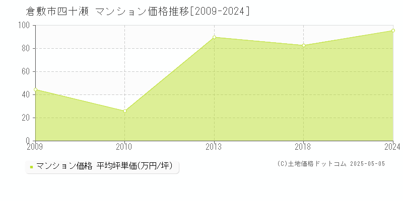 四十瀬(倉敷市)のマンション価格推移グラフ(坪単価)[2009-2024年]
