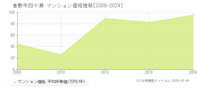 倉敷市四十瀬のマンション取引価格推移グラフ 