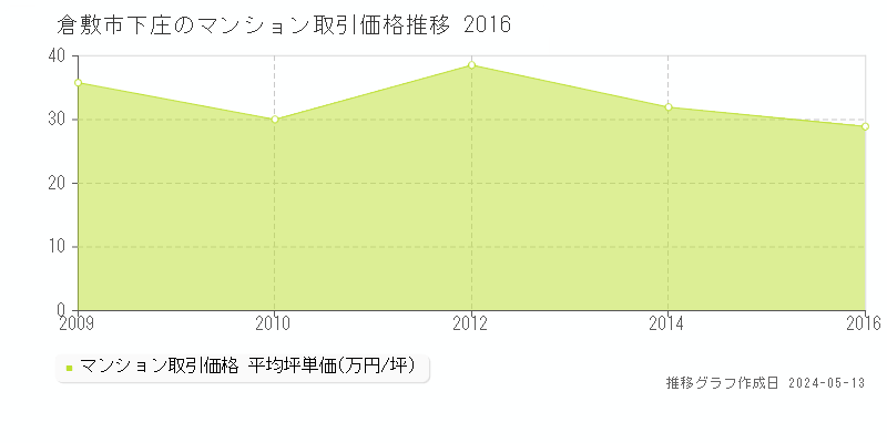 倉敷市下庄のマンション価格推移グラフ 