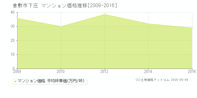 下庄(倉敷市)のマンション価格推移グラフ(坪単価)[2009-2016年]