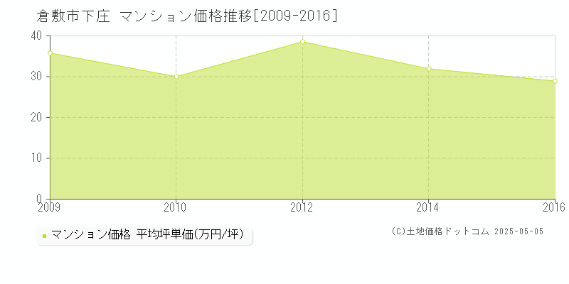 倉敷市下庄のマンション価格推移グラフ 