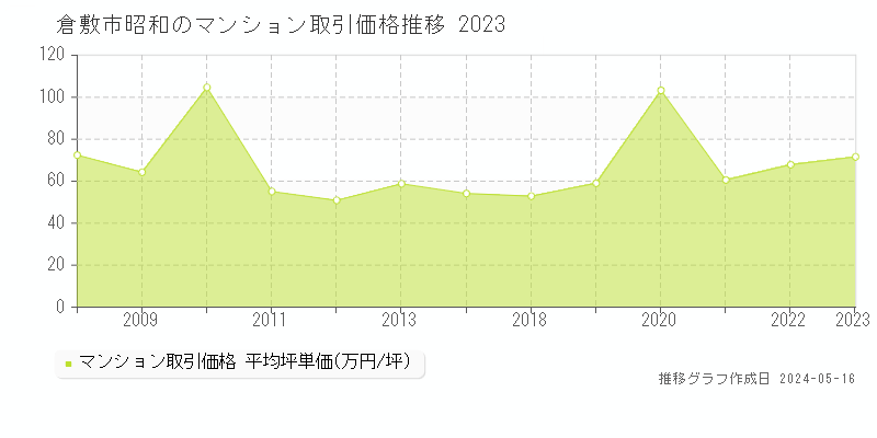 倉敷市昭和のマンション取引事例推移グラフ 