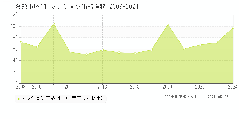 昭和(倉敷市)のマンション価格推移グラフ(坪単価)[2008-2024年]