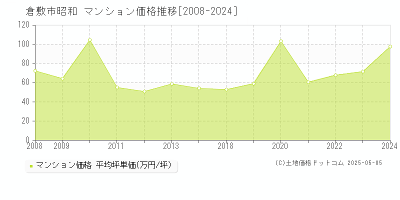 倉敷市昭和のマンション取引価格推移グラフ 