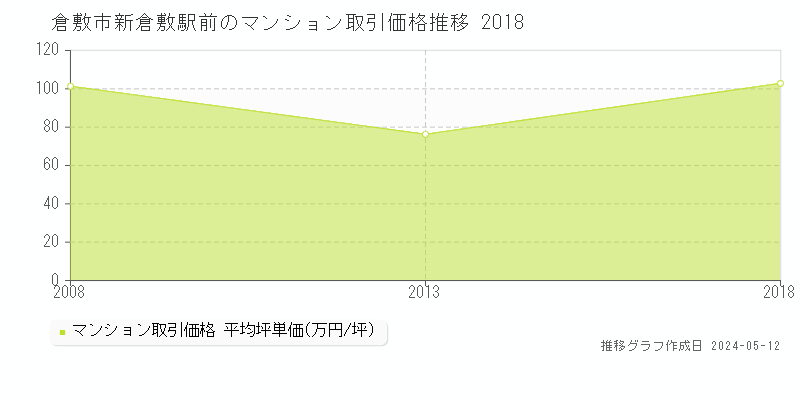 倉敷市新倉敷駅前のマンション取引価格推移グラフ 