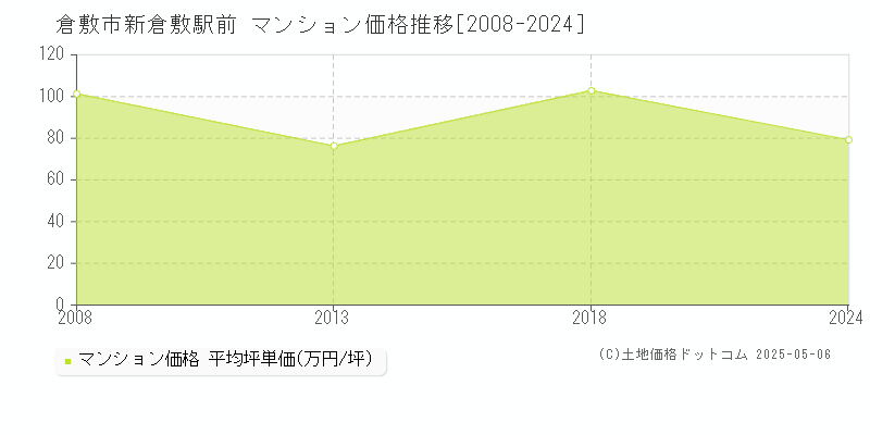 新倉敷駅前(倉敷市)のマンション価格推移グラフ(坪単価)[2008-2024年]
