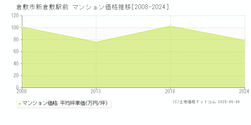 倉敷市新倉敷駅前のマンション価格推移グラフ 