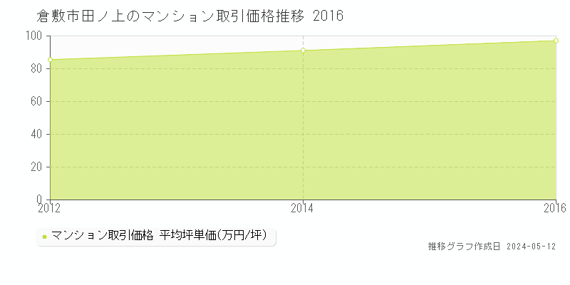倉敷市田ノ上のマンション取引事例推移グラフ 
