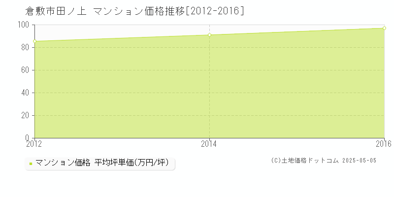 田ノ上(倉敷市)のマンション価格推移グラフ(坪単価)[2012-2016年]