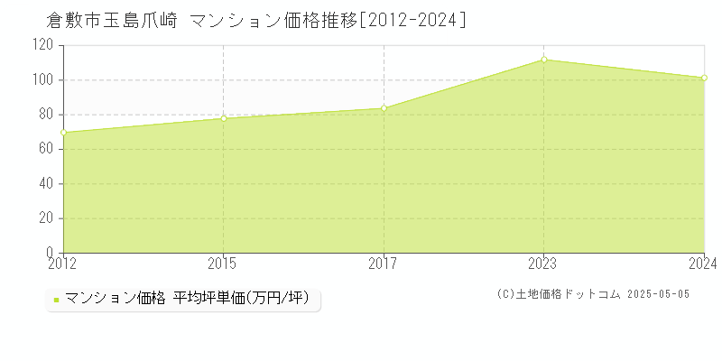 玉島爪崎(倉敷市)のマンション価格推移グラフ(坪単価)[2012-2024年]