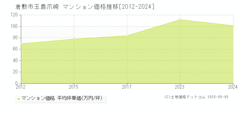 倉敷市玉島爪崎のマンション価格推移グラフ 