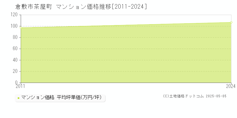 茶屋町(倉敷市)のマンション価格推移グラフ(坪単価)[2011-2024年]