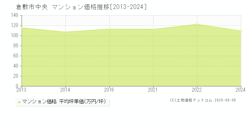 中央(倉敷市)のマンション価格推移グラフ(坪単価)[2013-2024年]
