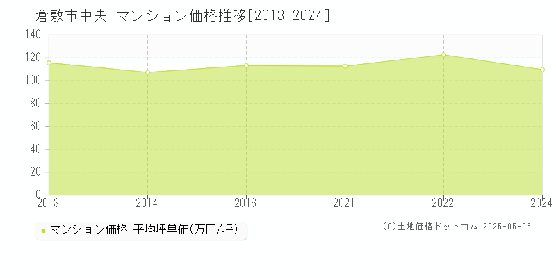 倉敷市中央のマンション価格推移グラフ 