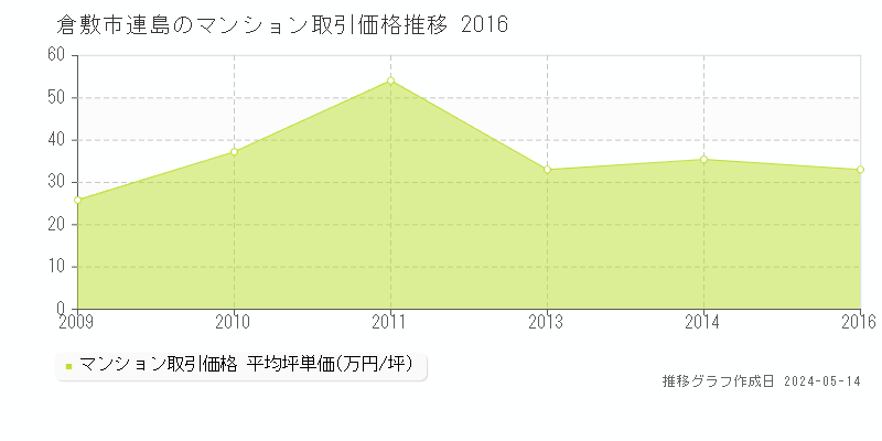 倉敷市連島のマンション価格推移グラフ 