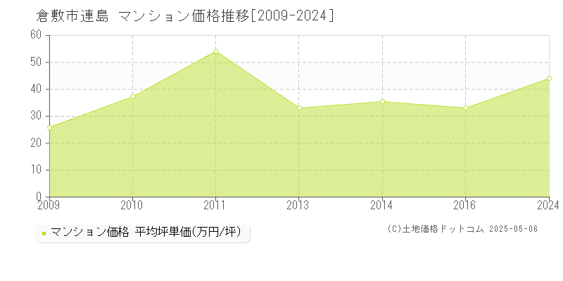 連島(倉敷市)のマンション価格推移グラフ(坪単価)[2009-2024年]