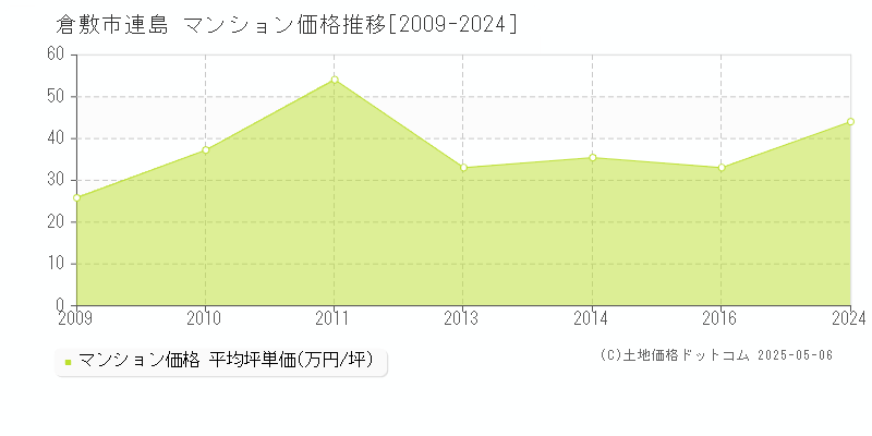 倉敷市連島のマンション価格推移グラフ 