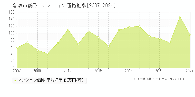 倉敷市鶴形のマンション価格推移グラフ 