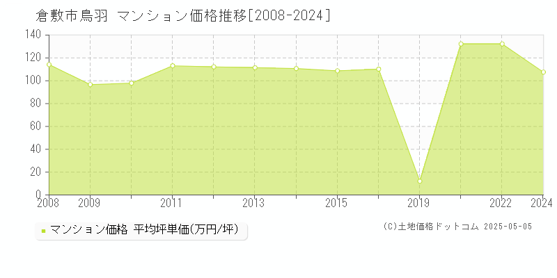 鳥羽(倉敷市)のマンション価格推移グラフ(坪単価)[2008-2024年]