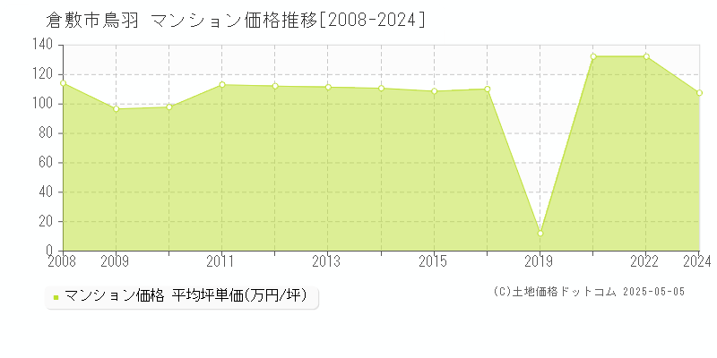 倉敷市鳥羽のマンション取引事例推移グラフ 