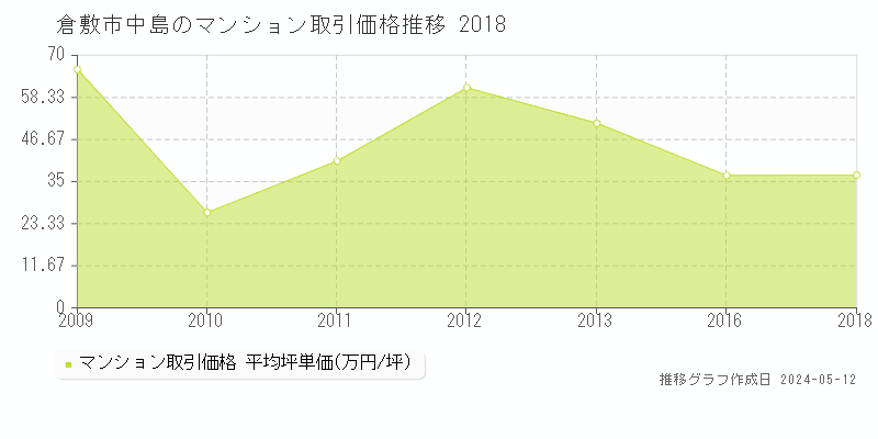 倉敷市中島のマンション取引価格推移グラフ 