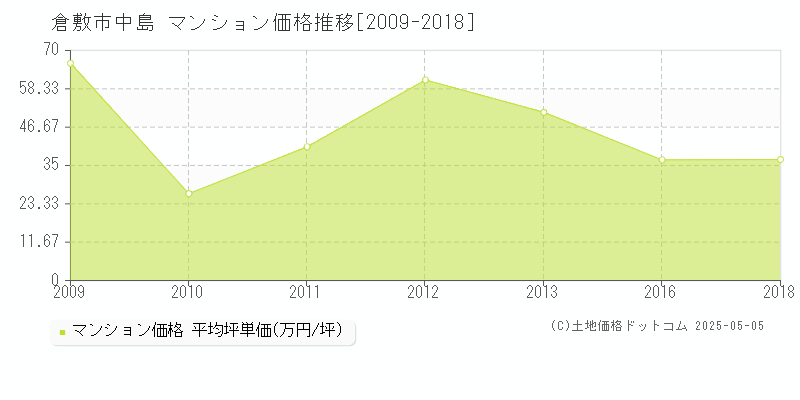 中島(倉敷市)のマンション価格推移グラフ(坪単価)[2009-2018年]
