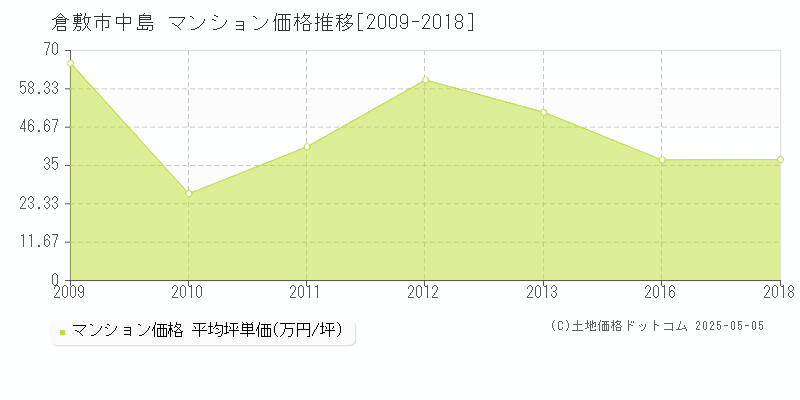 倉敷市中島のマンション取引価格推移グラフ 