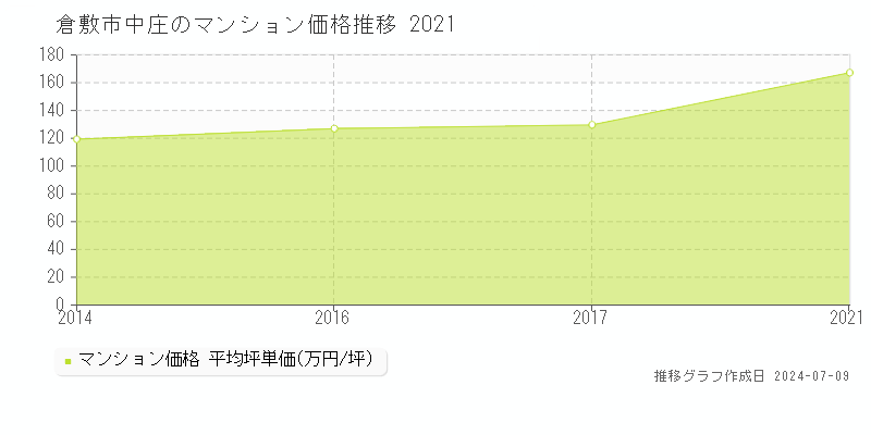 倉敷市中庄のマンション取引価格推移グラフ 