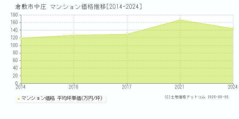 中庄(倉敷市)のマンション価格推移グラフ(坪単価)[2014-2024年]
