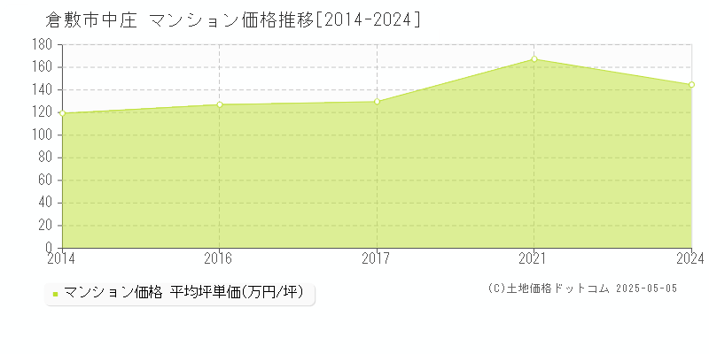 倉敷市中庄のマンション取引価格推移グラフ 