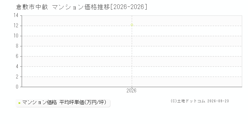 倉敷市中畝のマンション価格推移グラフ(坪単価)[2026-2026年]