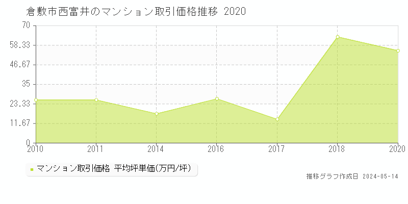 倉敷市西富井のマンション価格推移グラフ 