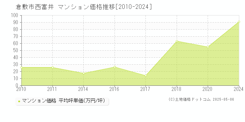 西富井(倉敷市)のマンション価格推移グラフ(坪単価)[2010-2024年]