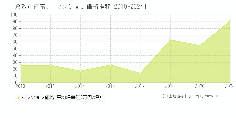 倉敷市西富井のマンション価格推移グラフ 